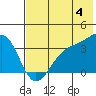Cape Chunu tide chart for Tuesday, June 4, 2024