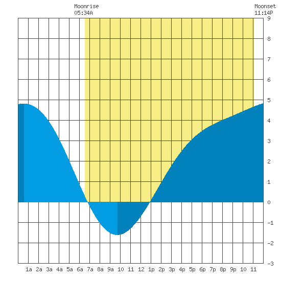 Cape Chunu tide chart for Wednesday, June 5, 2024