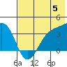 Cape Chunu tide chart for Wednesday, June 5, 2024