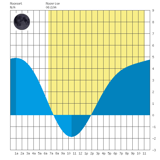 Cape Chunu tide chart for Thursday, June 6, 2024