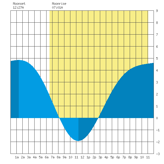 Cape Chunu tide chart for Friday, June 7, 2024