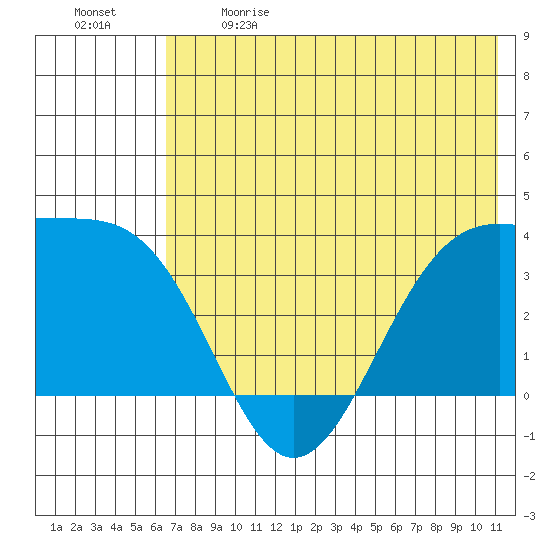 Cape Chunu tide chart for Sunday, June 9, 2024