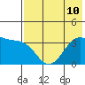 Cape Chunu tide chart for Wednesday, July 10, 2024