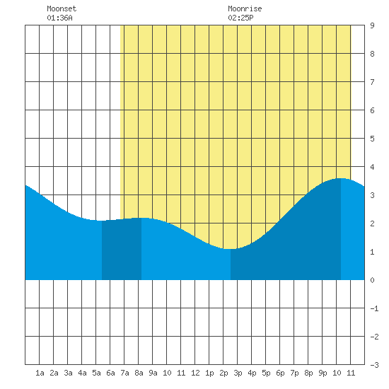 Cape Chunu tide chart for Friday, July 12, 2024