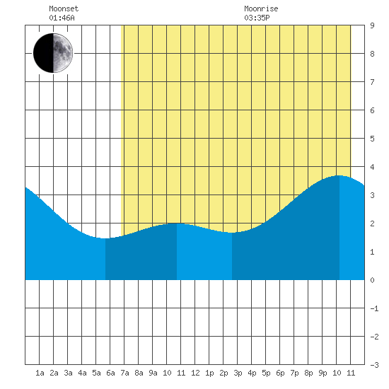 Cape Chunu tide chart for Saturday, July 13, 2024