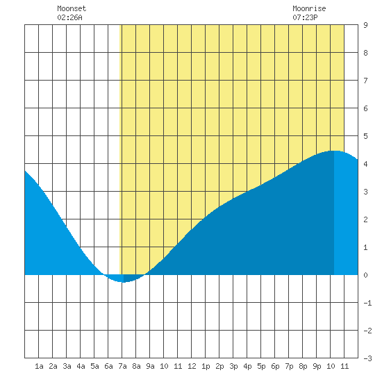 Cape Chunu tide chart for Tuesday, July 16, 2024