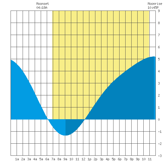 Cape Chunu tide chart for Friday, July 19, 2024
