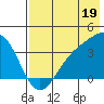 Cape Chunu tide chart for Friday, July 19, 2024