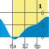 Cape Chunu tide chart for Monday, July 1, 2024