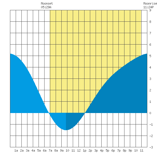 Cape Chunu tide chart for Saturday, July 20, 2024