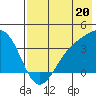 Cape Chunu tide chart for Saturday, July 20, 2024