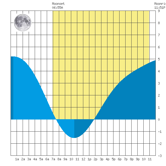 Cape Chunu tide chart for Sunday, July 21, 2024