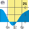 Cape Chunu tide chart for Sunday, July 21, 2024