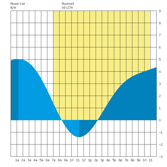 Cape Chunu tide chart for Monday, July 22, 2024