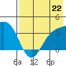 Cape Chunu tide chart for Monday, July 22, 2024