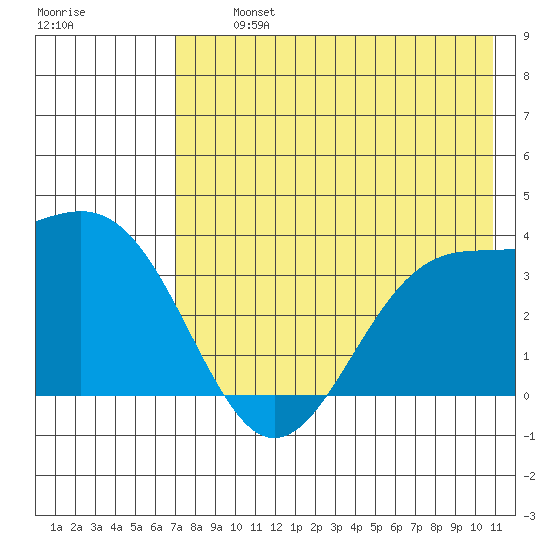 Cape Chunu tide chart for Tuesday, July 23, 2024