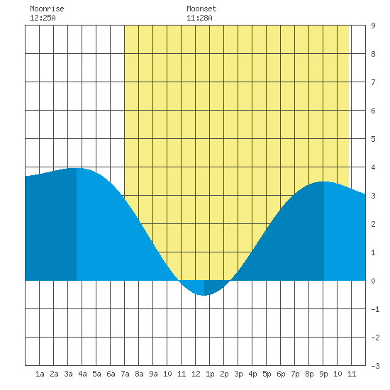 Cape Chunu tide chart for Wednesday, July 24, 2024