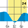 Cape Chunu tide chart for Wednesday, July 24, 2024