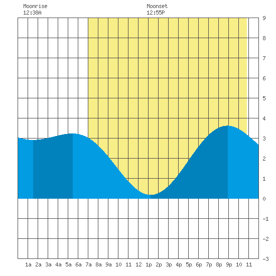 Cape Chunu tide chart for Thursday, July 25, 2024