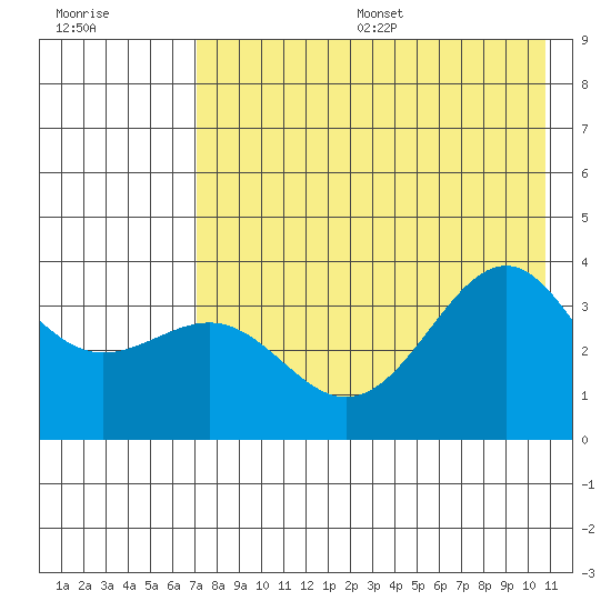 Cape Chunu tide chart for Friday, July 26, 2024