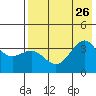 Cape Chunu tide chart for Friday, July 26, 2024