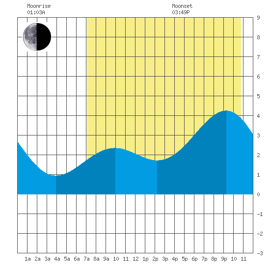 Cape Chunu tide chart for Saturday, July 27, 2024