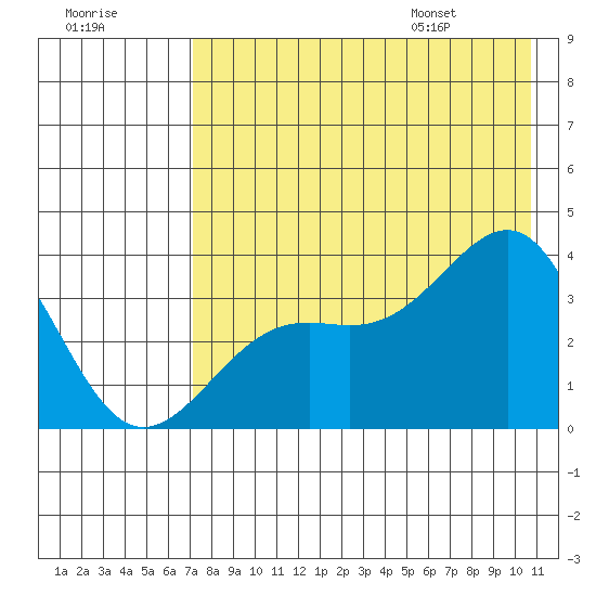 Cape Chunu tide chart for Sunday, July 28, 2024