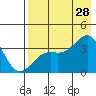 Cape Chunu tide chart for Sunday, July 28, 2024