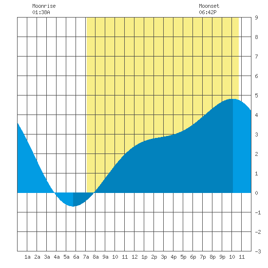 Cape Chunu tide chart for Monday, July 29, 2024