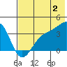 Cape Chunu tide chart for Tuesday, July 2, 2024