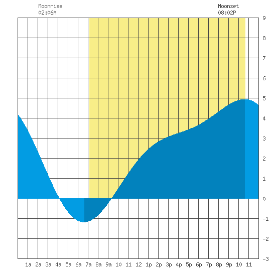 Cape Chunu tide chart for Tuesday, July 30, 2024