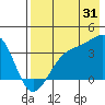 Cape Chunu tide chart for Wednesday, July 31, 2024
