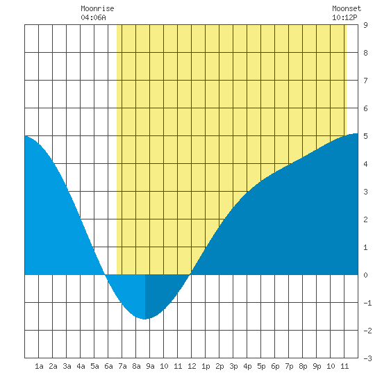 Cape Chunu tide chart for Wednesday, July 3, 2024