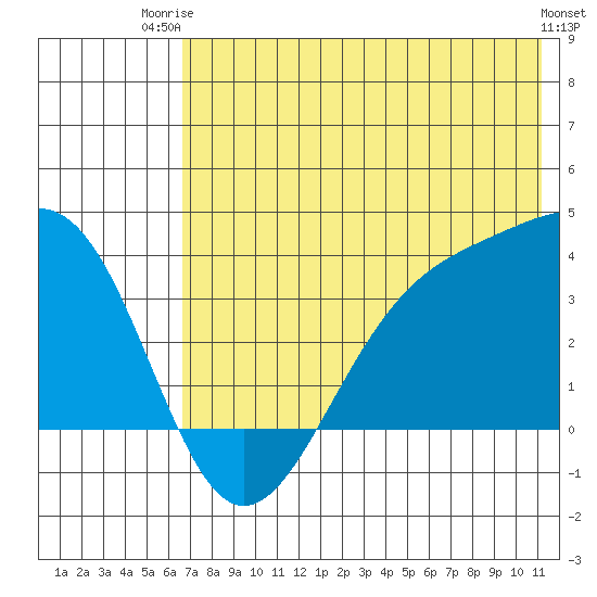 Cape Chunu tide chart for Thursday, July 4, 2024