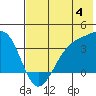 Cape Chunu tide chart for Thursday, July 4, 2024
