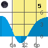 Cape Chunu tide chart for Friday, July 5, 2024