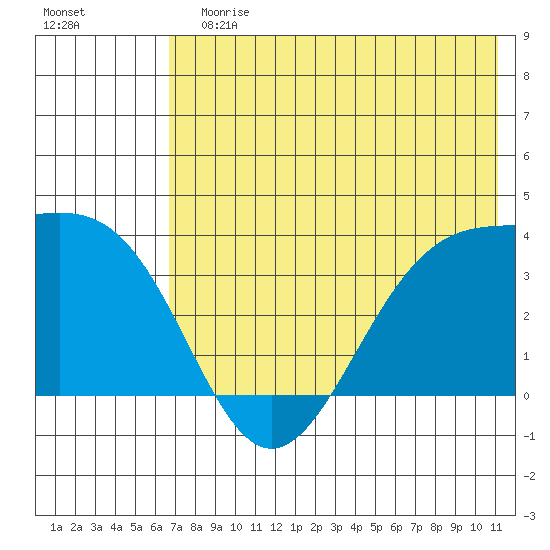 Cape Chunu tide chart for Sunday, July 7, 2024