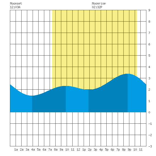 Cape Chunu tide chart for Saturday, August 10, 2024