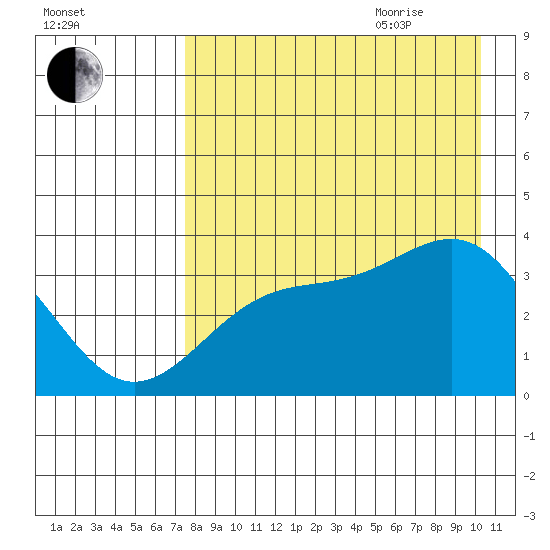 Cape Chunu tide chart for Monday, August 12, 2024