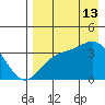 Cape Chunu tide chart for Tuesday, August 13, 2024