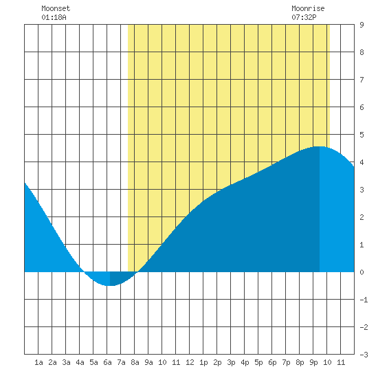 Cape Chunu tide chart for Wednesday, August 14, 2024