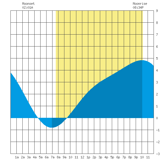Cape Chunu tide chart for Thursday, August 15, 2024