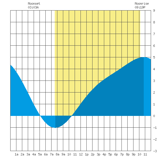 Cape Chunu tide chart for Friday, August 16, 2024