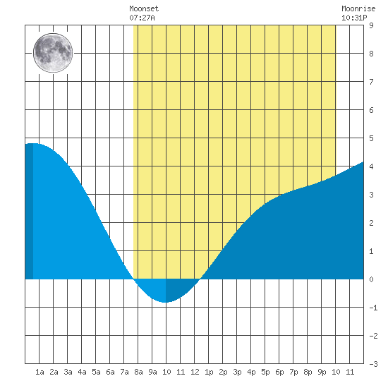 Cape Chunu tide chart for Monday, August 19, 2024