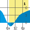 Cape Chunu tide chart for Thursday, August 1, 2024