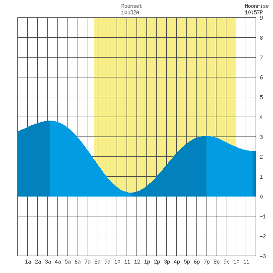 Cape Chunu tide chart for Wednesday, August 21, 2024