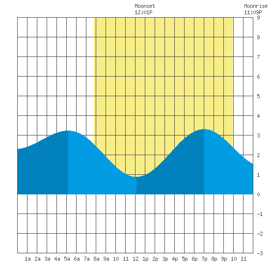 Cape Chunu tide chart for Thursday, August 22, 2024