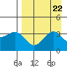 Cape Chunu tide chart for Thursday, August 22, 2024