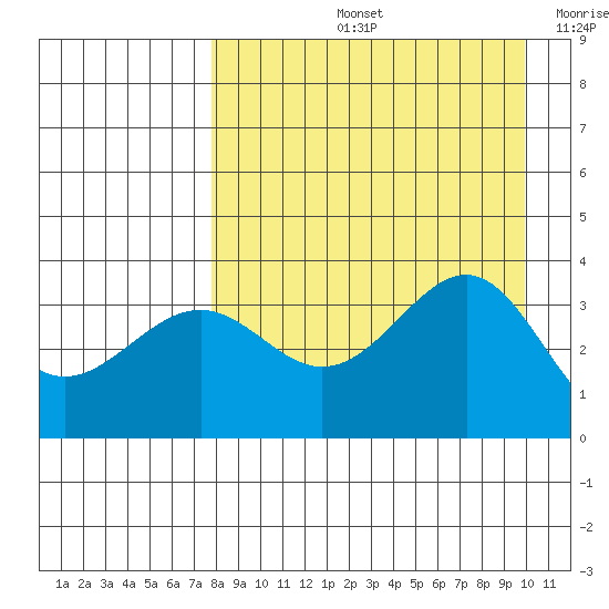 Cape Chunu tide chart for Friday, August 23, 2024
