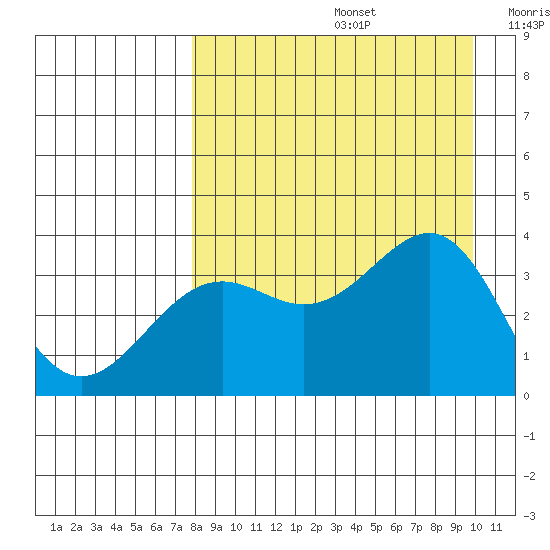 Cape Chunu tide chart for Saturday, August 24, 2024